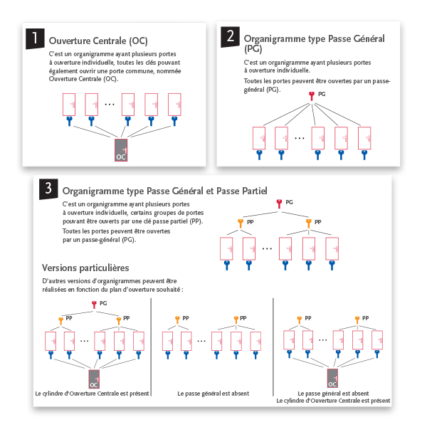 Types d'organigrammes de clés PG PP OC