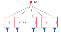 Passe Général (PG)